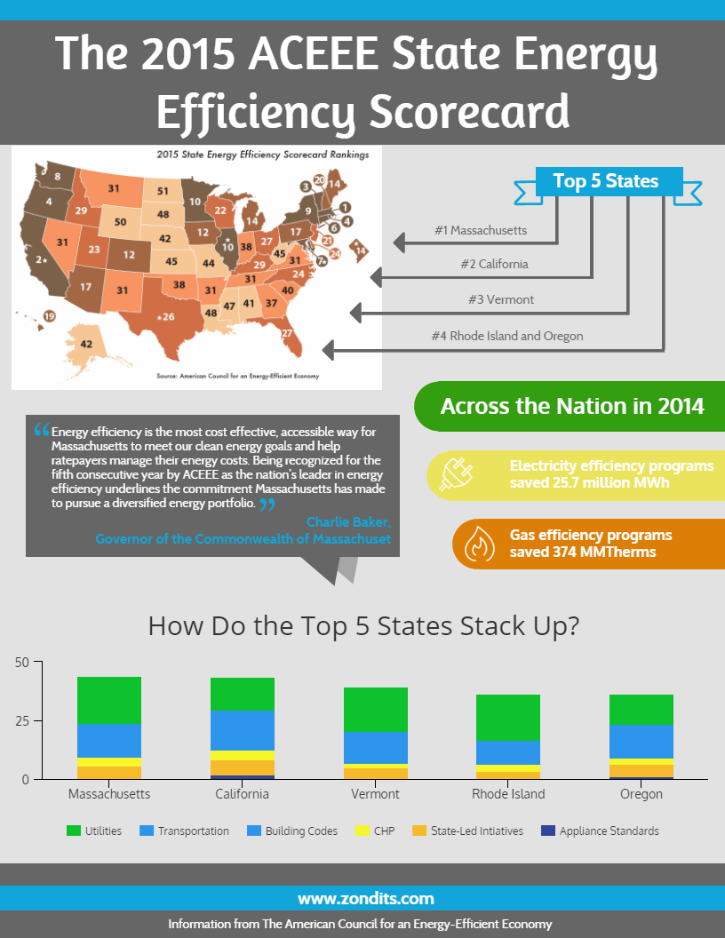 state-energy-efficiency-scorecard-infographic